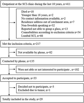 Quantifying an Upper Extremity Everyday Task With 3D Kinematic Analysis in People With Spinal Cord Injury and Non-disabled Controls